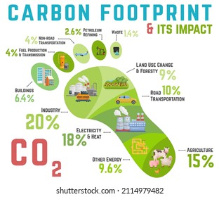 Carbon footprint. Total amount of greenhouse gases, carbon dioxide and methane, generated by our actions. Ecology, global warming concept. Editable vector illustration isolated on a white background.