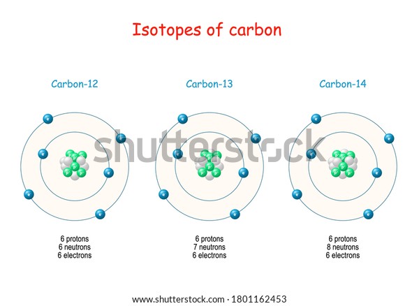 Carbon\
isotopes. Atomic Structure from Carbon-12 to Carbon-14. Atomic\
Particles: protons, neutrons, electrons. Vector illustration for\
science, educational, chemistry, and physics\
use.
