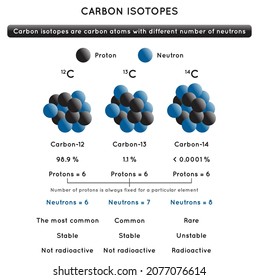 Diagrama Infográfico de Isotopes de Carbono que muestra la comparación de su nucleus número de protones y neutrones lo común estable y radiactivo para el afiche de la educación en ciencias de la química