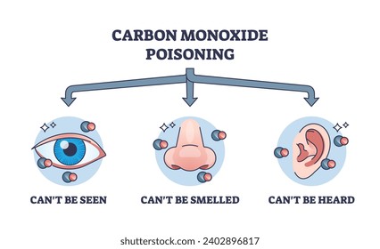 Carbon monoxide poisoning and dangerous gas properties outline diagram. Labeled educational scheme with toxic characteristics and problems that it cant be seen, smelled or heard vector illustration.