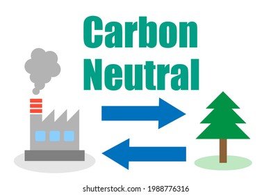 Carbon Neutral. The Amount Of Carbon Dioxide Emitted Is Equal To The Amount Absorbed. Vector Illustration.