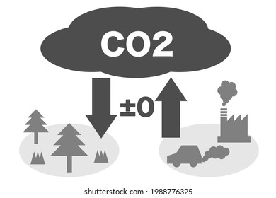 Carbon Neutral. The amount of carbon dioxide emitted is equal to the amount absorbed. Vector illustration.