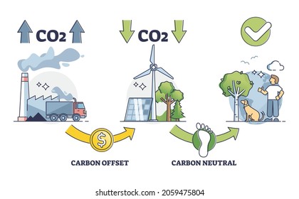 Carbon offset balance regulation for CO2 emission control outline diagram. Zero neutral greenhouse gases impact strategy to reduce fossil fuel burning and use recyclable resources vector illustration.