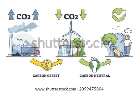 Carbon offset balance regulation for CO2 emission control outline diagram. Zero neutral greenhouse gases impact strategy to reduce fossil fuel burning and use recyclable resources vector illustration.
