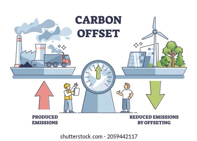 Carbon offset compensation to reduce CO2 greenhouse gases outline diagram. Emissions from factories and fossil fuel burning calculation for zero or neutral environment strategy vector illustration.