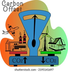 carbon offset compensation. scales on which transport and production emissions, carbon absorption, greenhouse gases CO2. carbon-neutral balance compensates for CO2 emissions using alternative energy.