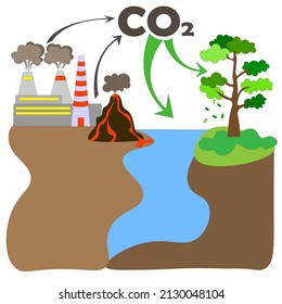 Carbon offset compensation scheme to reduce emissions by volcanoes, CO2 greenhouse gas plants.vector. carbon absorption by trees, photosynthesis and dissolution in water. biochemical system slogan CO2