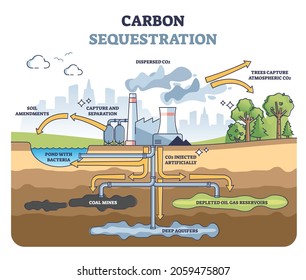 Carbon sequestration with CO2 capture and storage underground outline diagram. Educational scheme with labeled pipeline system as ecological environmental solution for emissions vector illustration.