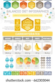 Carbons diet infographic diagram poster. Water protein lipid carbohydrate mineral vitamin flat icon set. Table vector illustration human health care, medicine chart. Food Isolated white background