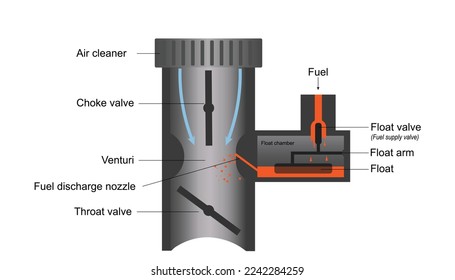 The carburetor system showing how it works 