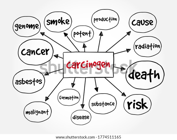 Carcinogen Mind Map Concept Presentations Reports Stock Vector Royalty Free 1774511165