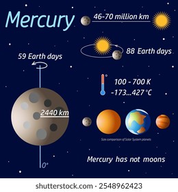 Card with planet of Solar System Mercury and information about it on a dark blue background. Science. Astronomy. Educational vector illustration for children's development, board game, book.