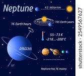 Card with planet of Solar System Neptune and information about it on a dark blue background. Science. Astronomy. Educational vector illustration for children