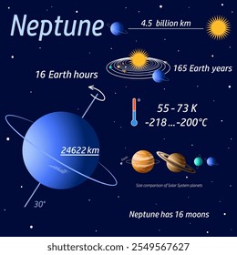 Card with planet of Solar System Neptune and information about it on a dark blue background. Science. Astronomy. Educational vector illustration for children's development, board game, book.