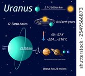 Card with planet of Solar System Uranus and information about it on a dark blue background. Science. Astronomy. Educational vector illustration for children's development, board game, book.