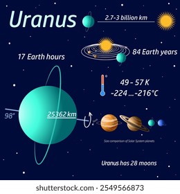 Card with planet of Solar System Uranus and information about it on a dark blue background. Science. Astronomy. Educational vector illustration for children's development, board game, book.