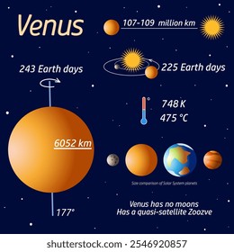 Card with planet of Solar System Venus and information about it on a dark blue background. Science. Astronomy. Educational vector illustration for children's development, board game, book.