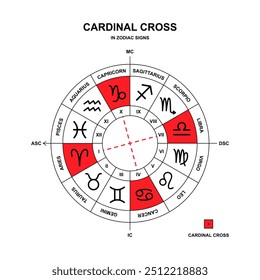 Cardeal cruz na roda do zodíaco. Sinais de zodíaco Áries, Câncer, Libra, Capricórnio. Símbolos de cruz astrológicos. Ilustração vetorial.