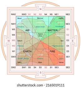 Cardinal directions, 7 chakras, 7 Planets, 5 elements of nature.  Vedic manuals of architecture the physical and energetic qualities of the human body and of the physical world. Vastu Purush Mandala.