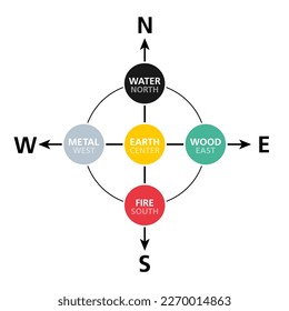 Kardinalrichtungen analog zu den fünf Elementen. Laut der wuchernden Lehre spiegelt die Struktur des Kosmos die fünf Phasen, fünf Agenten, die in Feng Shui verwendet werden, die alte chinesische Geomancy.