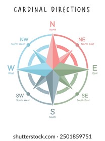 Cardinal Directions Compass. Learning Materials for Homeschooling, Educational Posters, Montessori Materials, Nursery Wall Art, Teaching Resource, Classroom Decor