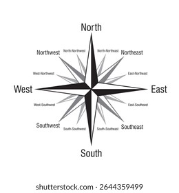Cardinal Directions (points of the compass) in 16 directions, vector illustration isolated on white background, eps