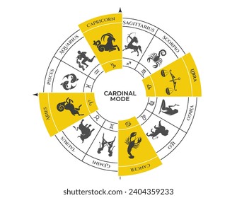 cardinal mode on zodiac wheel. aries, cancer, libra and capricorn. zodiac signs, modalities and astrology symbols. vector illustration