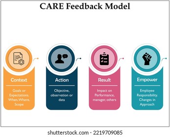CARE Feedback Model - Context, Action, Result, Empower. Infographic template with Icons and description placeholder