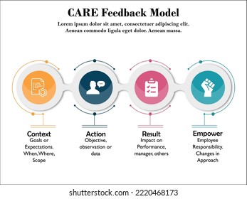 CARE Feedback Model - Context, Action, Result, Empower. Infographic template with Icons and description placeholder