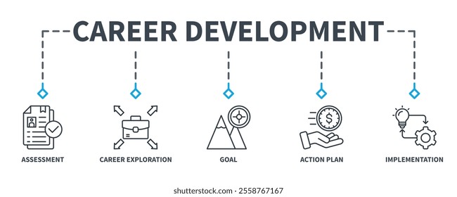 Career Development banner web icon vector illustration concept with icon of assessment, career exploration, goal, action plan, and implementation
