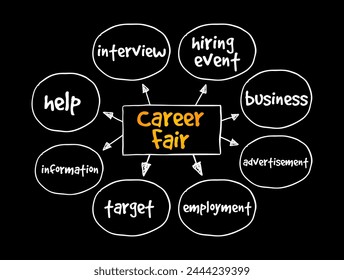 Career Fair - recruiting event in which employers and recruiters meet with potential employees, text concept mind map