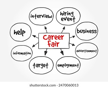 Career Fair - recruiting event in which employers and recruiters meet with potential employees, text concept mind map