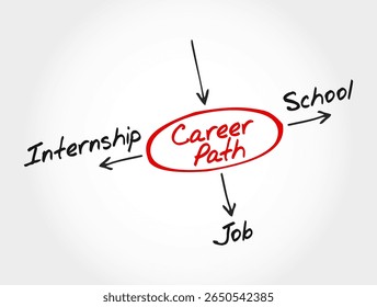 Career Path Mind Map - School, Internship, Job. Great for counselors, students, and HR content