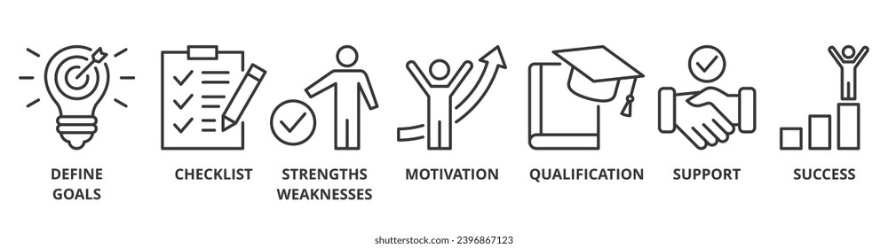 Career planning banner web icon vector illustration concept with icon of define goal, checklist, strengths weaknesses, motivation, qualification, support and success