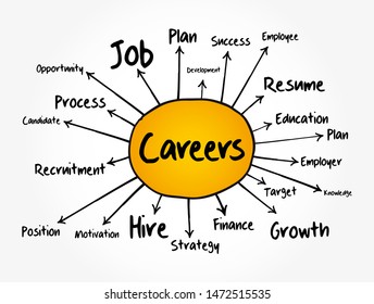 CAREERS mind map, business concept for presentations and reports