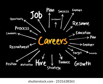 CARRERAS - los caminos profesionales u ocupaciones que las personas persiguen durante un período significativo de sus vidas, el concepto de mapa mental de fondo