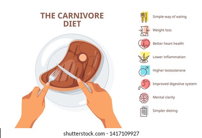 Carnivore diet advantages web banner template. Zero carb meal, health influence points poster. Human eating roasted beef steak for dinner illustration. Hands cutting fried pork in restaurant