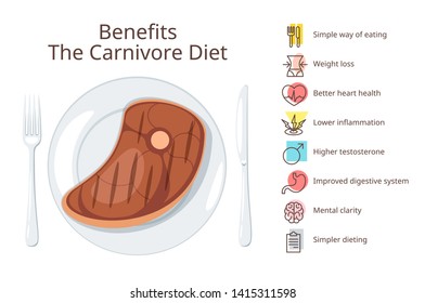 Carnivore diet benefits web banner template. Zero carb meal, health advantages informative poster. Roasted beef steak on white ceramic plate illustration. Fried pork dish in no vegetables restaurant