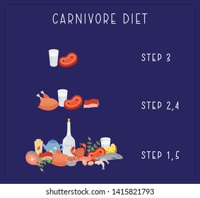 Carnivore Diet - Vector. Carnivore Diet - steps. Excellent for poster, banner, article illustration