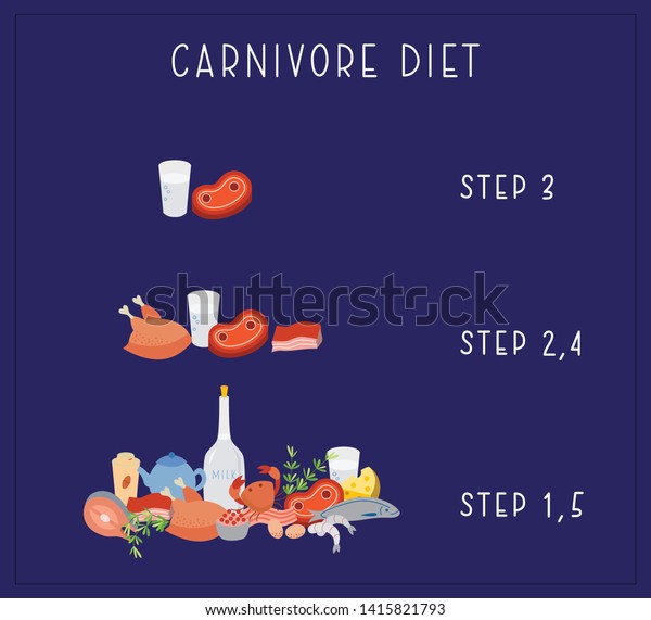 Carnivore Diet Vector Carnivore Diet Steps Stock Vector (Royalty Free ...