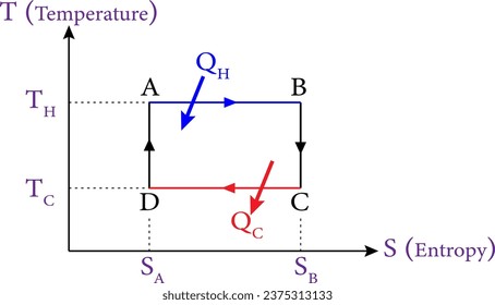 Carnot cycle acting as a heat engine, illustrated on a temperature-entropy diagram.Vector illustration.