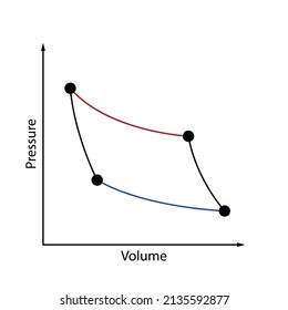 Carnot cycle plot. Isothermal (red and blue) and adiabatic processes shown as lines on a plot to intersect at black endpoints. Pressure volume graph. Black text and x and y axes. White background.