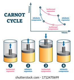 Carnot cycle vector illustration. Labeled educational thermodynamic scheme. Explained steps with isothermal or adiabatic expansion and compression. Pressure and volume axis physical visualization.