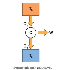 Carnot engine, theoretical thermodynamic cycle