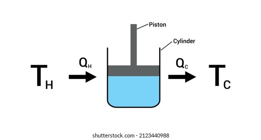 Carnot heat engine diagram in physics