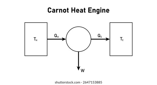 Carnot Heat Engine Diagram in Thermodynamic.