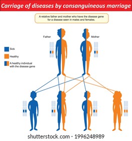 Carriage of Diseases by Consanguineous Marriage
