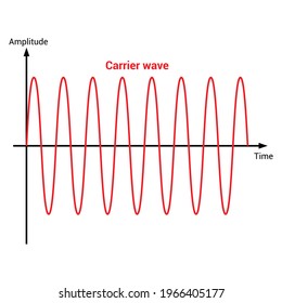 Carrier Wave Frequency Modulation Vector Illustration