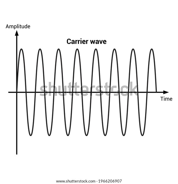 illustration vectorielle de la modulation de : image vectorielle de ...