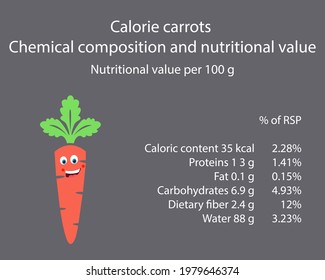 Carrot. Calorie table of products. Chemical composition and nutritional value. Energy value of food. Weight loss meal plan. Blank with the image of cartoon food.